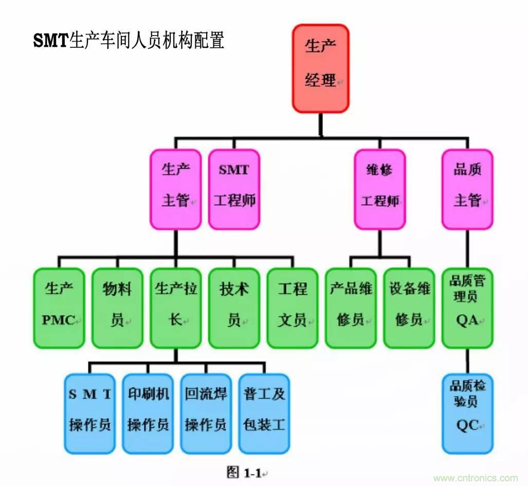 SMT無塵貼片車間生產(chǎn)環(huán)境要求與SMT制程管理規(guī)定實用手冊?。? width=