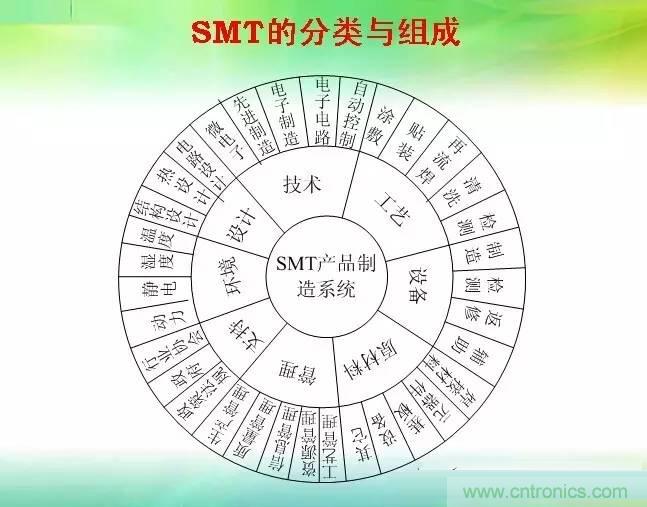 SMT無塵貼片車間生產(chǎn)環(huán)境要求與SMT制程管理規(guī)定實用手冊！！