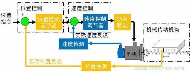 機器人熱潮中的伺服系統(tǒng)