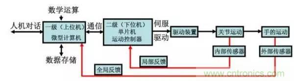 一文讀懂工業(yè)機(jī)器人結(jié)構(gòu)、驅(qū)動及技術(shù)指標(biāo)