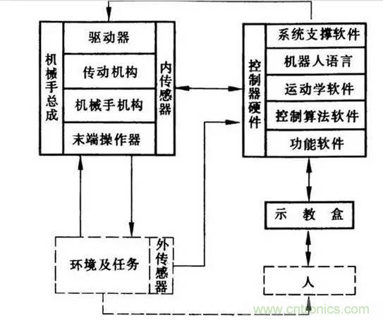 一文讀懂工業(yè)機(jī)器人結(jié)構(gòu)、驅(qū)動及技術(shù)指標(biāo)