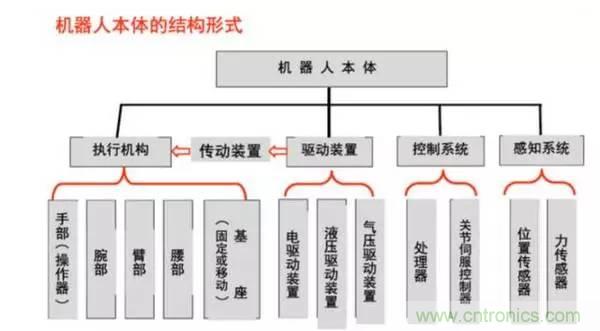 一文讀懂工業(yè)機(jī)器人結(jié)構(gòu)、驅(qū)動及技術(shù)指標(biāo)