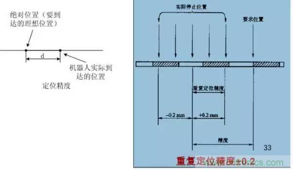 一文讀懂工業(yè)機(jī)器人結(jié)構(gòu)、驅(qū)動及技術(shù)指標(biāo)