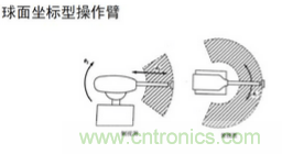 一文讀懂工業(yè)機(jī)器人結(jié)構(gòu)、驅(qū)動及技術(shù)指標(biāo)