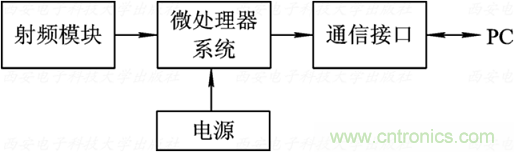 無線傳感器網(wǎng)絡(luò)詳解