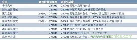 毫米波雷達(dá)PK激光雷達(dá)，各自短版如何彌補(bǔ)？