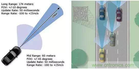 毫米波雷達(dá)PK激光雷達(dá)，各自短版如何彌補(bǔ)？