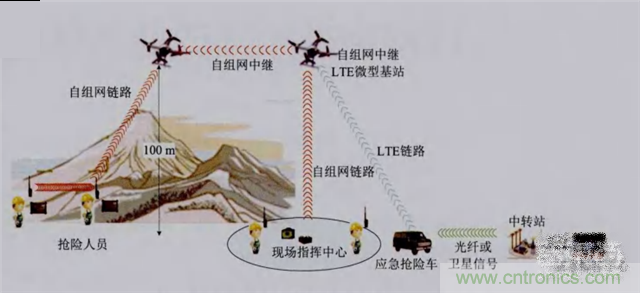 解讀無人機(jī)秒變4G基站背后的技術(shù)