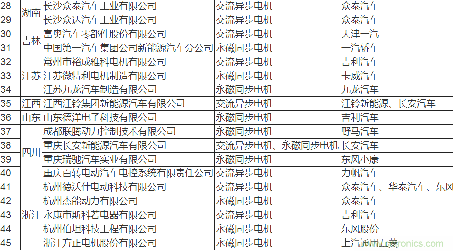 值得收藏！45家新能源車用電機供應(yīng)商名錄大全