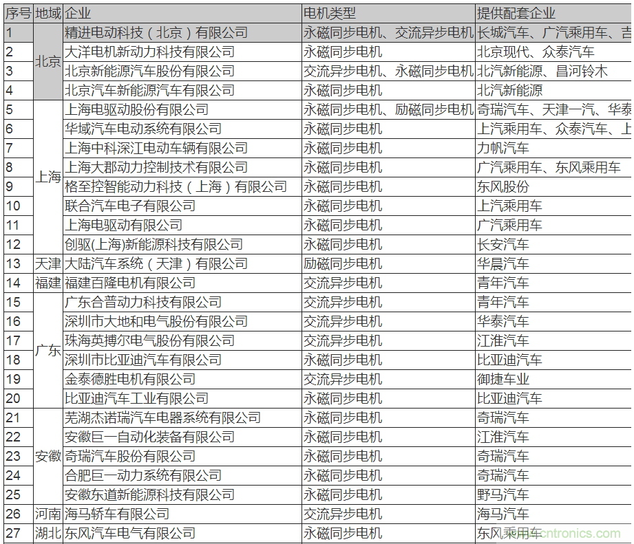 值得收藏！45家新能源車用電機供應(yīng)商名錄大全