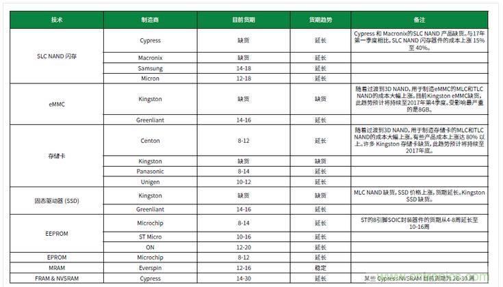 元器件缺貨燃爆2017第三季，解析三大重災(zāi)區(qū)