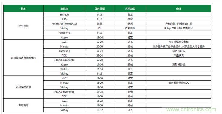 元器件缺貨燃爆2017第三季，解析三大重災(zāi)區(qū)