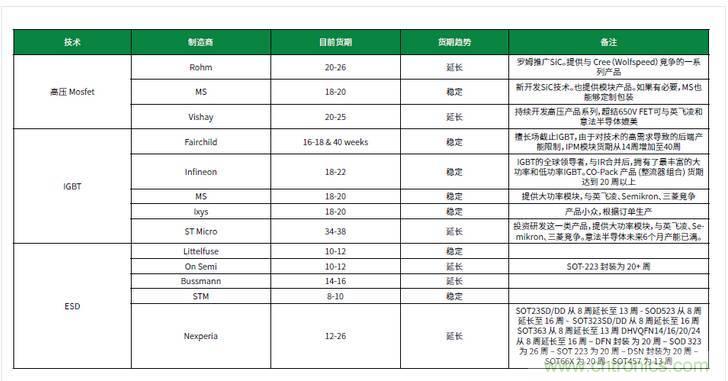 元器件缺貨燃爆2017第三季，解析三大重災(zāi)區(qū)