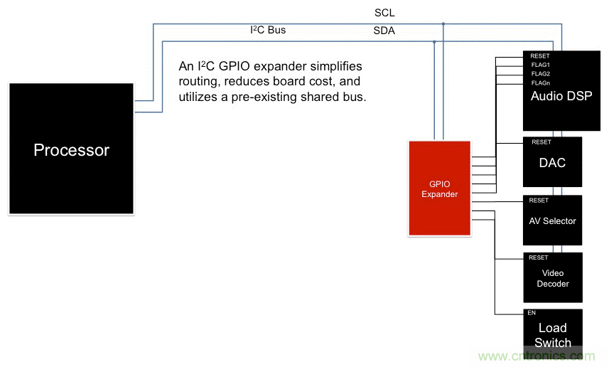 利用I2C  GPIO擴展器最大化復(fù)用信息娛樂系統(tǒng)設(shè)計