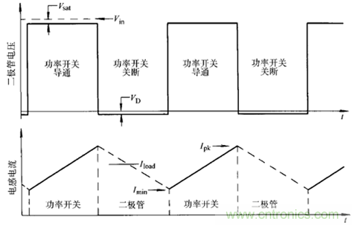 開關(guān)電源該如何選擇合適的電感？