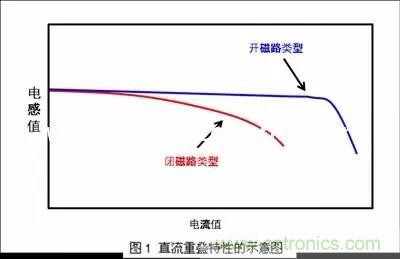 開關(guān)電源該如何選擇合適的電感？