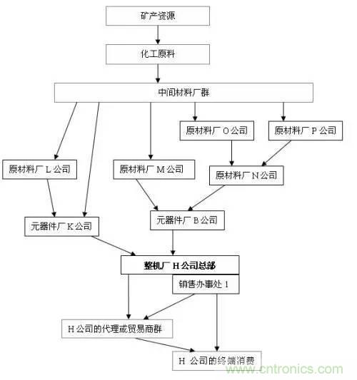 電子元器件供應(yīng)鏈關(guān)系圖及其詳解