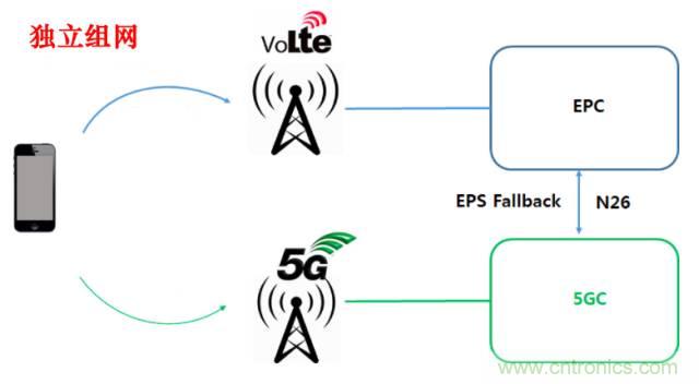 從VoLTE到VoNR，5G怎樣提供語音業(yè)務(wù)？