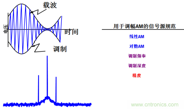 圖文并茂，一文讀懂信號源