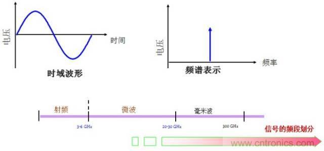 圖文并茂，一文讀懂信號源