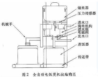 一款全自動電飯煲系統(tǒng)的設(shè)計與實現(xiàn)