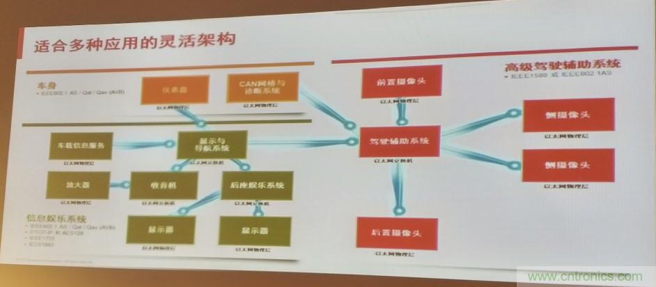 汽車以太網(wǎng)有望替代CAN，成為車內(nèi)唯一總線