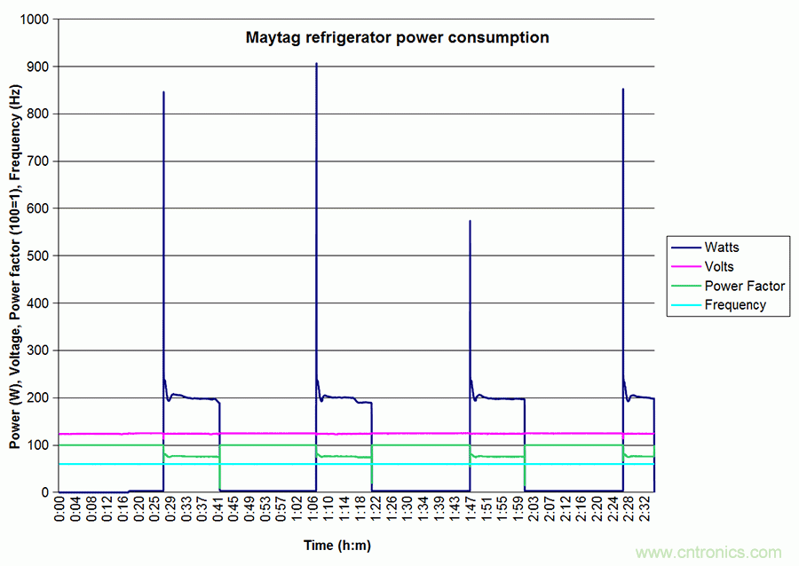 家電閑時功耗多少？結(jié)果超出想象！