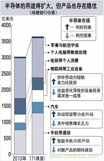 看似火熱，但半導(dǎo)體前途未卜