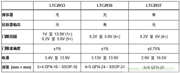 怎樣簡(jiǎn)化電源系統(tǒng)排序和監(jiān)察？