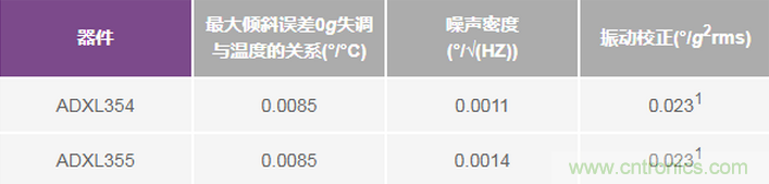 三大維度+關(guān)鍵指標(biāo)，選出最適合你的MEMS加速度計(jì)