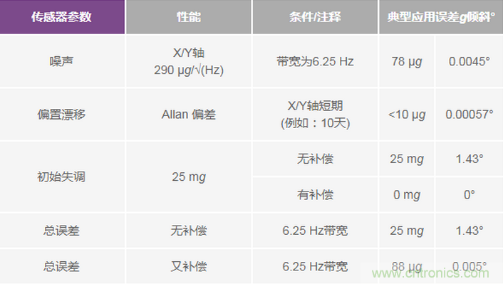 三大維度+關(guān)鍵指標(biāo)，選出最適合你的MEMS加速度計(jì)