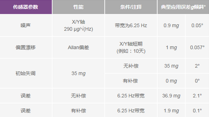 三大維度+關(guān)鍵指標(biāo)，選出最適合你的MEMS加速度計(jì)