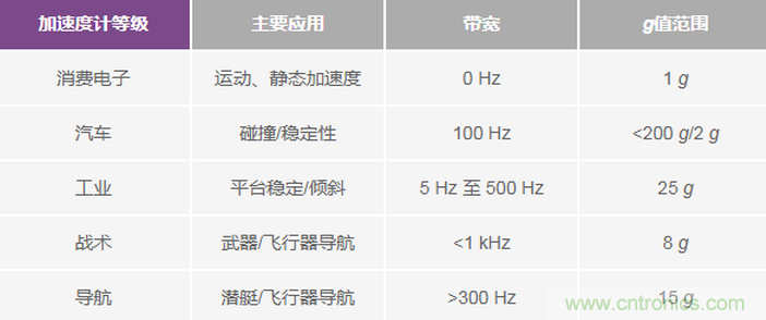 三大維度+關(guān)鍵指標(biāo)，選出最適合你的MEMS加速度計(jì)