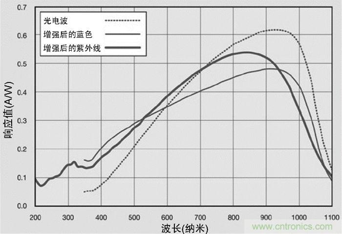 9個方面帶你認識圖像傳感器