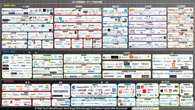 最全的物聯(lián)網(wǎng)產業(yè)鏈全景圖及8大環(huán)節(jié)詳細解讀