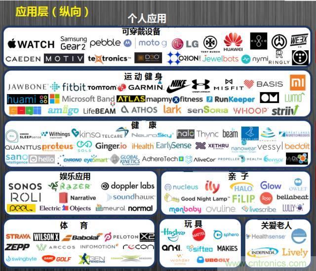 最全的物聯(lián)網(wǎng)產業(yè)鏈全景圖及8大環(huán)節(jié)詳細解讀