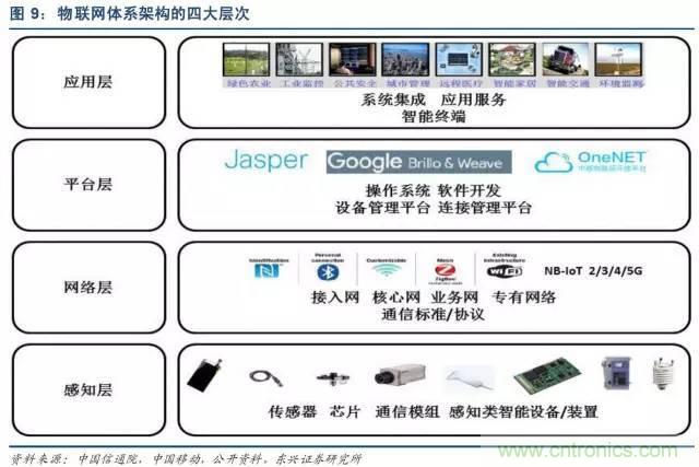 最全的物聯(lián)網(wǎng)產業(yè)鏈全景圖及8大環(huán)節(jié)詳細解讀