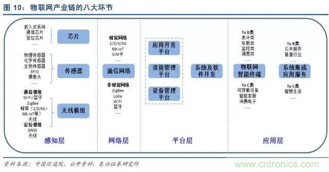 最全的物聯(lián)網(wǎng)產業(yè)鏈全景圖及8大環(huán)節(jié)詳細解讀