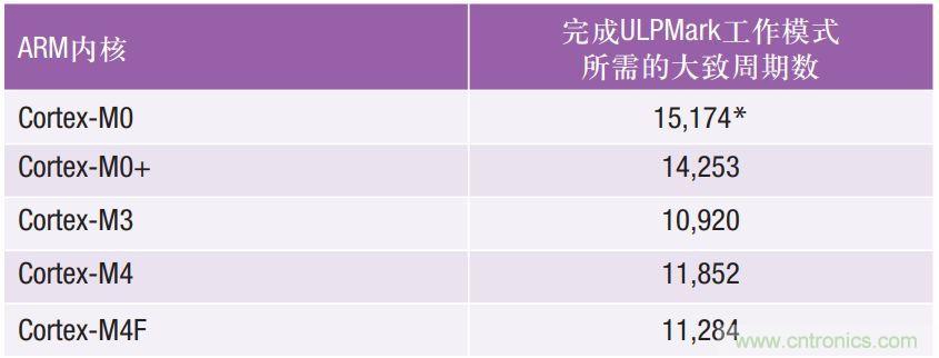 如何為超低功耗系統(tǒng)選擇合適的MCU？攻略在此！