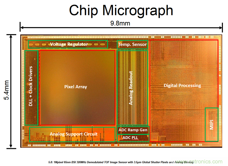 ISSCC上的最新圖像傳感器技術(shù)