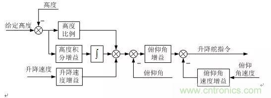 漫談現(xiàn)代無人機及其飛控關鍵技術（軍用類）