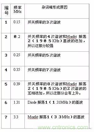 開關(guān)電源EMC過不了？PCB畫板工程師責(zé)任大了！