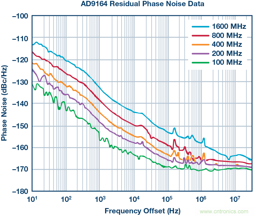改進(jìn)的DAC相位噪聲測(cè)量以支持超低相位噪聲DDS應(yīng)用