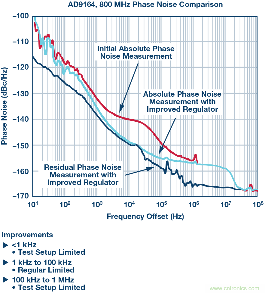 改進的DAC相位噪聲測量以支持超低相位噪聲DDS應用