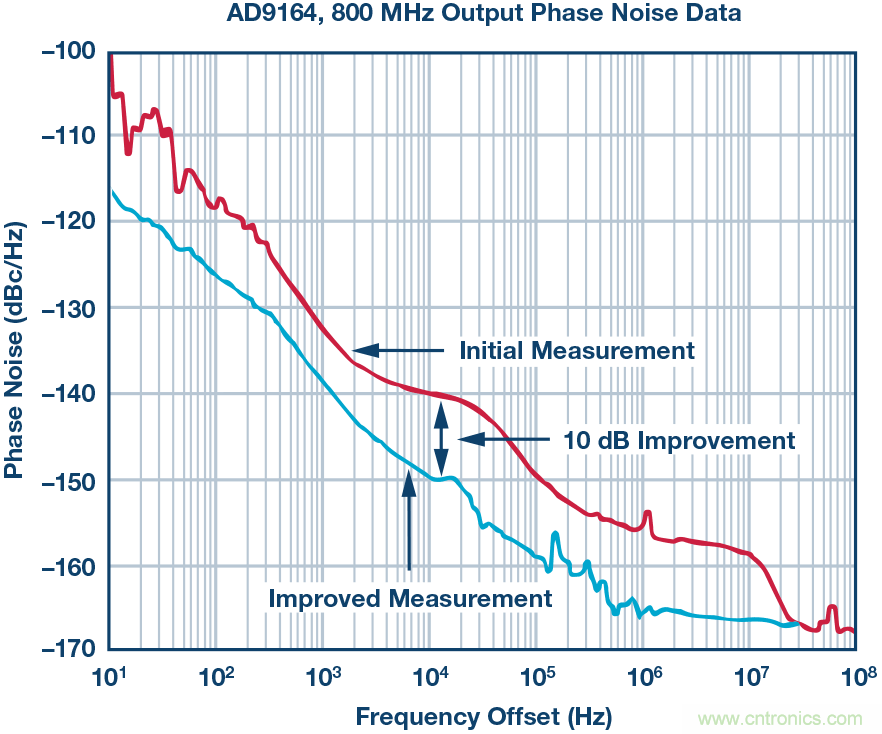 改進的DAC相位噪聲測量以支持超低相位噪聲DDS應用