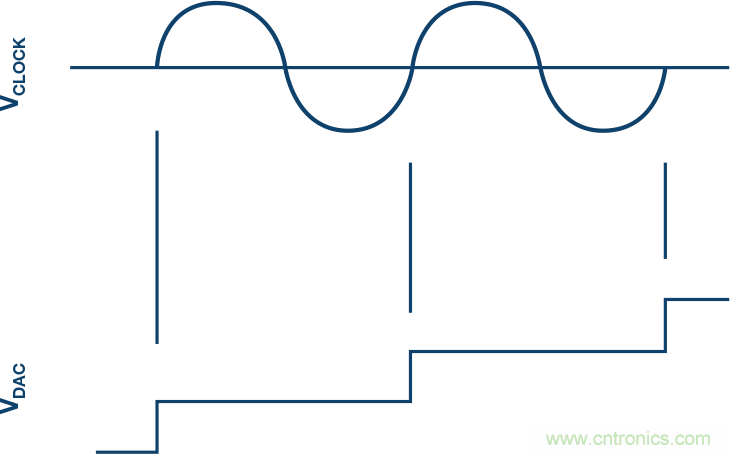 電源噪聲和時(shí)鐘抖動(dòng)對高速DAC相位噪聲的影響的分析及管理