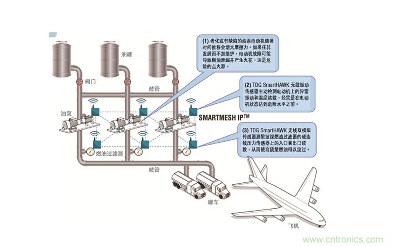 從兩個(gè)典型案例，看無線傳感器網(wǎng)絡(luò)在工業(yè)應(yīng)用中的發(fā)展趨勢(shì)