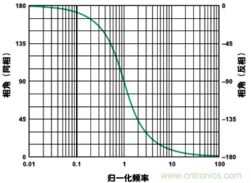 有源濾波器中的相位關系