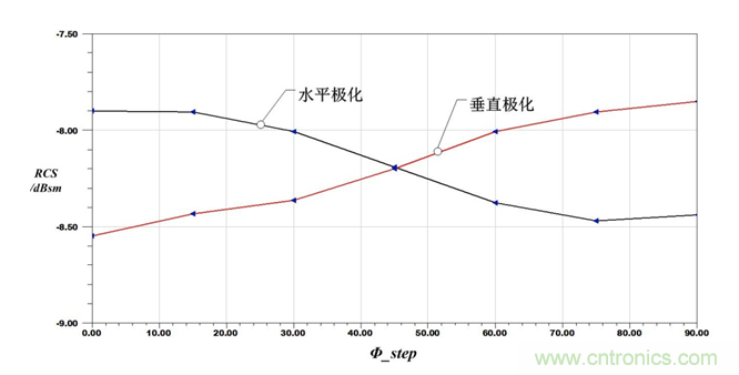 24GHz微波雷達天線的極化方式選擇