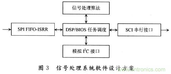 基于DSP的MEMS陀螺儀信號處理平臺(tái)的設(shè)計(jì)